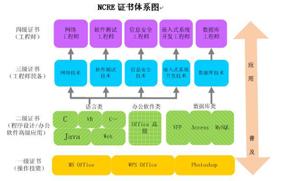 全國計算機等級考試 敲門磚還是必修課？